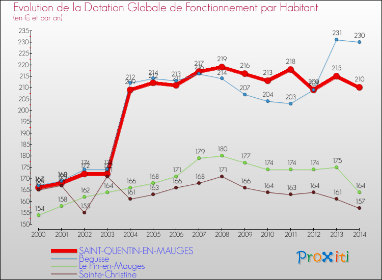 Evolution et montant de la dotation globale de fonctionnement par Habitant pour SAINT-QUENTIN-EN-MAUGES et les communes proches de 2000 à 2014. Comparaison des dotations globales de fonctionnement par habitant pour SAINT-QUENTIN-EN-MAUGES et les communes voisines de 2000 à 2014.