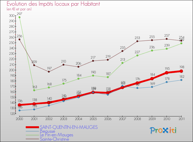 Evolution et montant des impôts locaux par Habitant pour SAINT-QUENTIN-EN-MAUGES et les communes proches Comparaison des impôts locaux par habitant pour SAINT-QUENTIN-EN-MAUGES et les communes voisines