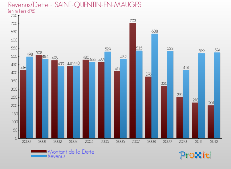 Evolution comparée de la dette et des revenus pour la commune de SAINT-QUENTIN-EN-MAUGES de 2000 à 2012 Comparaison de la dette et des revenus pour SAINT-QUENTIN-EN-MAUGES de 2000 à 2012