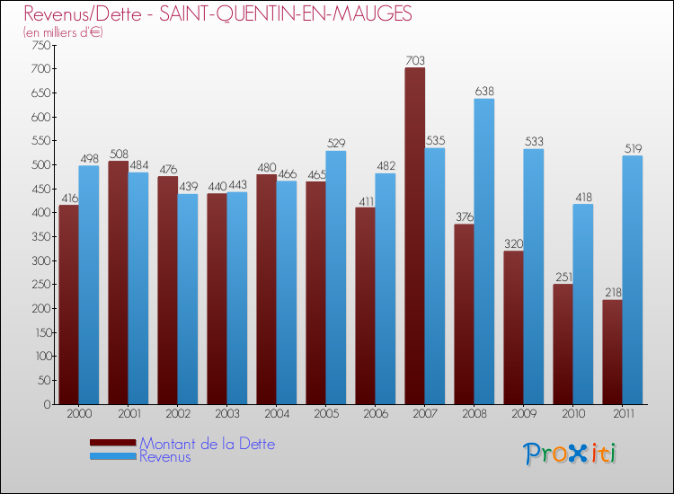 Evolution comparée de la dette et des revenus pour la commune de SAINT-QUENTIN-EN-MAUGES de 2000 à 2011 Comparaison de la dette et des revenus pour SAINT-QUENTIN-EN-MAUGES de 2000 à 2011