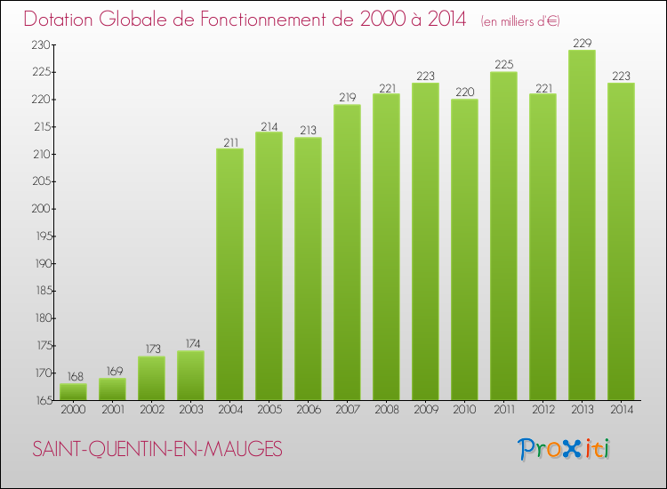 Evolution du montant de la Dotation Globale de Fonctionnement pour la commune de SAINT-QUENTIN-EN-MAUGES de 2000 à 2014 Evolution du montant de la Dotation Globale de Fonctionnement pour SAINT-QUENTIN-EN-MAUGES de 2000 à 2014