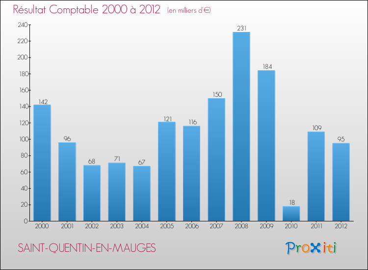 Evolution du résultat comptable pour la commune de SAINT-QUENTIN-EN-MAUGES de 2000 à 2012 Evolution du résultat comptable pour SAINT-QUENTIN-EN-MAUGES de 2000 à 2012