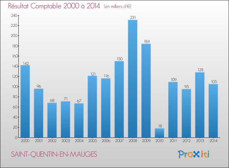 Evolution du résultat comptable pour la commune de SAINT-QUENTIN-EN-MAUGES de 2000 à 2014 Evolution du résultat comptable pour SAINT-QUENTIN-EN-MAUGES de 2000 à 2014