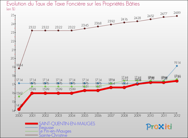 Evolution du taux de la taxe foncière sur le bati pour SAINT-QUENTIN-EN-MAUGES et les communes proches de 2000 à 2012 Comparaison des taux de taxe foncière sur le bati pour SAINT-QUENTIN-EN-MAUGES et les communes voisines de 2000 à 2012