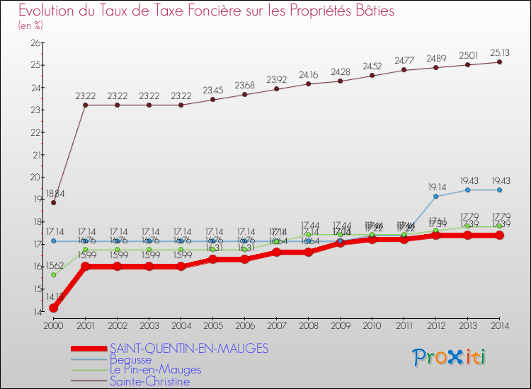 Evolution du taux de la taxe foncière sur le bati pour SAINT-QUENTIN-EN-MAUGES et les communes proches de 2000 à 2014 Comparaison des taux de taxe foncière sur le bati pour SAINT-QUENTIN-EN-MAUGES et les communes voisines de 2000 à 2014