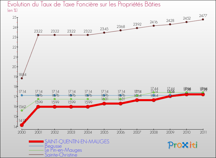 Evolution du taux de la taxe foncière sur le bati pour SAINT-QUENTIN-EN-MAUGES et les communes proches Comparaison des taux de taxe foncière sur le bati pour SAINT-QUENTIN-EN-MAUGES et les communes voisines