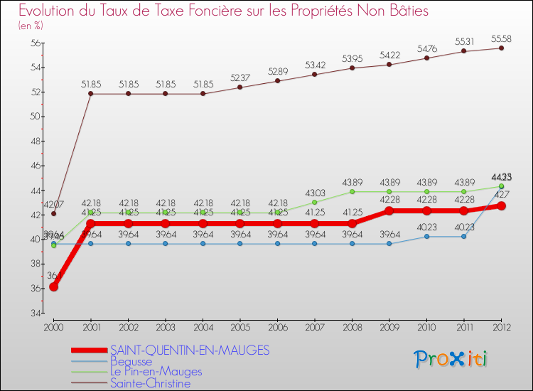 Evolution du taux de la taxe foncière sur les immeubles et terrains non batis pour SAINT-QUENTIN-EN-MAUGES et les communes proches de 2000 à 2012 Comparaison des taux de la taxe foncière sur les immeubles et terrains non batis pour SAINT-QUENTIN-EN-MAUGES et les communes voisines de 2000 à 2012