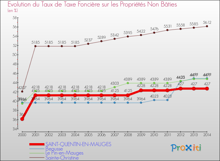 Evolution du taux de la taxe foncière sur les immeubles et terrains non batis pour SAINT-QUENTIN-EN-MAUGES et les communes proches de 2000 à 2014 Comparaison des taux de la taxe foncière sur les immeubles et terrains non batis pour SAINT-QUENTIN-EN-MAUGES et les communes voisines de 2000 à 2014