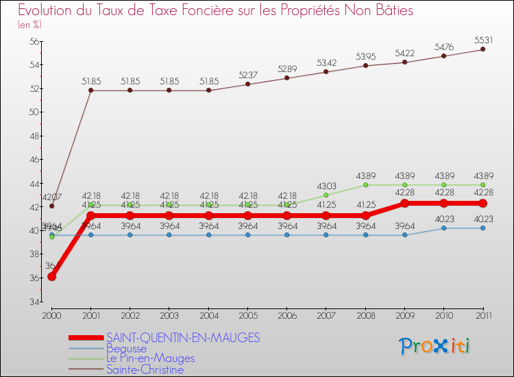 Evolution du taux de la taxe foncière sur les immeubles et terrains non batis pour SAINT-QUENTIN-EN-MAUGES et les communes proches Comparaison des taux de la taxe foncière sur les immeubles et terrains non batis pour SAINT-QUENTIN-EN-MAUGES et les communes voisines