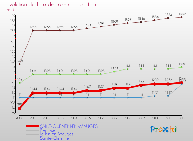 Evolution du taux de la taxe d'habitation pour SAINT-QUENTIN-EN-MAUGES et les communes proches Comparaison des taux de la taxe d'habitation pour SAINT-QUENTIN-EN-MAUGES et les communes voisines