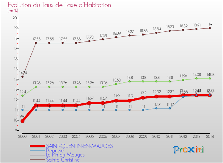 Evolution du taux de la taxe d'habitation pour SAINT-QUENTIN-EN-MAUGES et les communes proches de 2000 à 2014 Comparaison des taux de la taxe d'habitation pour SAINT-QUENTIN-EN-MAUGES et les communes voisines de 2000 à 2014