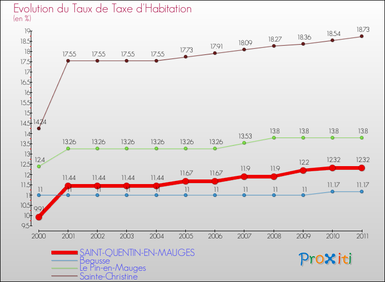 Evolution du taux de la taxe d'habitation pour SAINT-QUENTIN-EN-MAUGES et les communes proches Comparaison des taux de la taxe d'habitation pour SAINT-QUENTIN-EN-MAUGES et les communes voisines