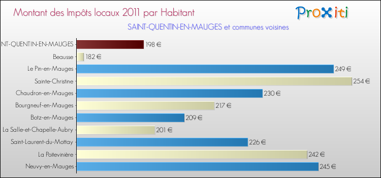 Montant des impôts locaux par Habitant pour SAINT-QUENTIN-EN-MAUGES et les communes proches Comparaison des impôts locaux par habitant pour SAINT-QUENTIN-EN-MAUGES et les communes voisines