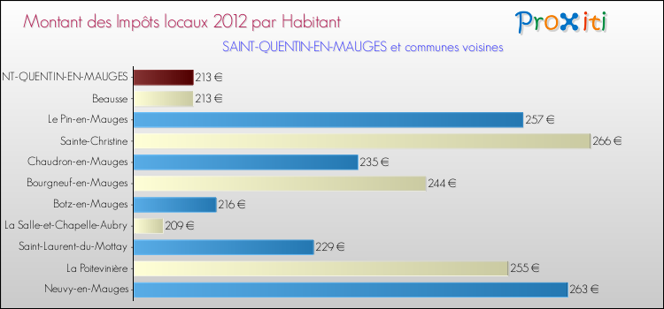 Montant des impôts locaux par Habitant pour SAINT-QUENTIN-EN-MAUGES et les communes proches Comparaison des impôts locaux par habitant pour SAINT-QUENTIN-EN-MAUGES et les communes voisines