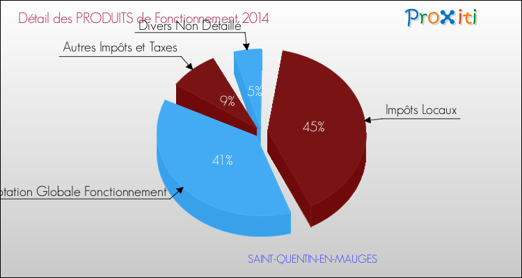 Décomposition du Budget de Fonctionnement 2014 de la commune de SAINT-QUENTIN-EN-MAUGES Budget de Fonctionnement 2014 pour la commune de SAINT-QUENTIN-EN-MAUGES