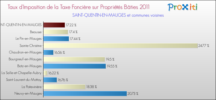 Taux d'imposition de la taxe foncière sur le bati 2011 pour SAINT-QUENTIN-EN-MAUGES et les communes proches Comparaison des taux d'imposition de la taxe foncière sur le bati 2011 pour SAINT-QUENTIN-EN-MAUGES et les communes voisines