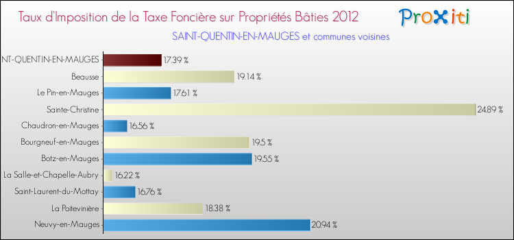 Taux d'imposition de la taxe foncière sur le bati 2012 pour SAINT-QUENTIN-EN-MAUGES et les communes proches Comparaison des taux d'imposition de la taxe foncière sur le bati 2012 pour SAINT-QUENTIN-EN-MAUGES et les communes voisines