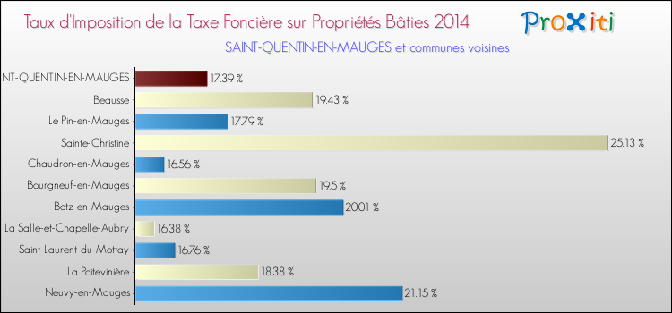 Taux d'imposition de la taxe foncière sur le bati 2014 pour SAINT-QUENTIN-EN-MAUGES et les communes proches Comparaison des taux d'imposition de la taxe foncière sur le bati 2014 pour SAINT-QUENTIN-EN-MAUGES et les communes voisines
