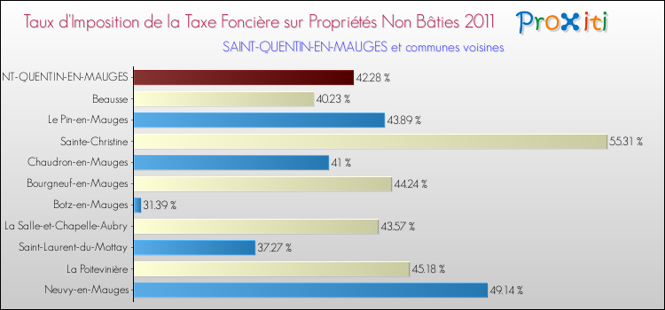 Taux d'imposition de la taxe foncière sur les immeubles et terrains non batis 2011 pour SAINT-QUENTIN-EN-MAUGES et les communes proches Comparaison des taux d'imposition de la taxe foncière sur les immeubles et terrains non batis 2011 pour SAINT-QUENTIN-EN-MAUGES et les communes voisines