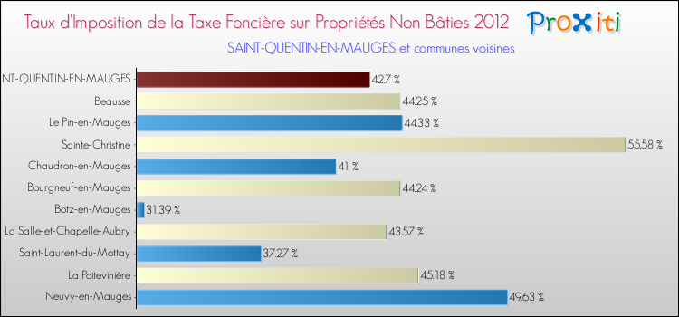 Taux d'imposition de la taxe foncière sur les immeubles et terrains non batis 2012 pour SAINT-QUENTIN-EN-MAUGES et les communes proches Comparaison des taux d'imposition de la taxe foncière sur les immeubles et terrains non batis 2012 pour SAINT-QUENTIN-EN-MAUGES et les communes voisines