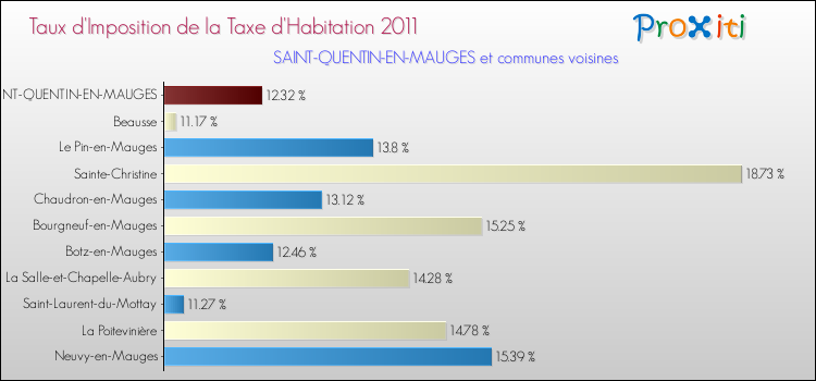 Taux d'imposition de la taxe d'habitation 2011 pour SAINT-QUENTIN-EN-MAUGES et les communes proches Comparaison des taux d'imposition de la taxe d'habitation 2011 pour SAINT-QUENTIN-EN-MAUGES et les communes voisines