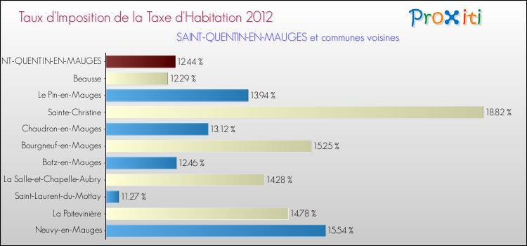 Taux d'imposition de la taxe d'habitation 2012 pour SAINT-QUENTIN-EN-MAUGES et les communes proches Comparaison des taux d'imposition de la taxe d'habitation 2012 pour SAINT-QUENTIN-EN-MAUGES et les communes voisines