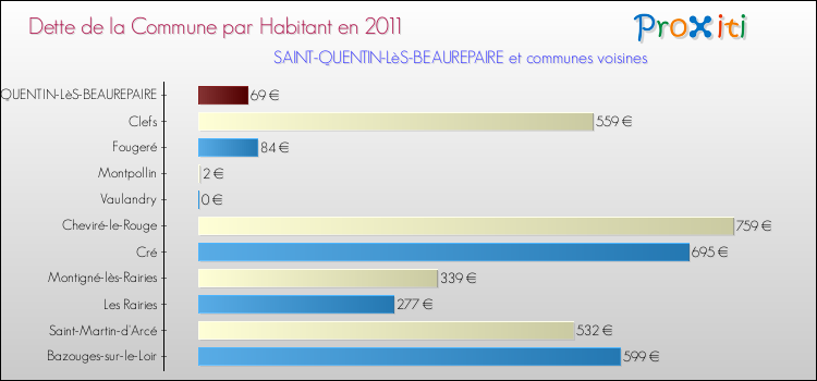 Dette par habitant de la commune en 2011 pour SAINT-QUENTIN-LèS-BEAUREPAIRE et les communes proches Comparaison de la dette par habitant de la commune en 2011 pour SAINT-QUENTIN-LèS-BEAUREPAIRE et les communes voisines