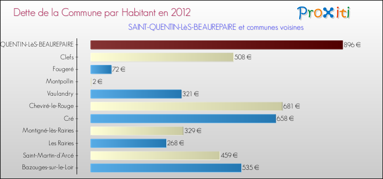 Dette par habitant de la commune en 2012 pour SAINT-QUENTIN-LèS-BEAUREPAIRE et les communes proches Comparaison de la dette par habitant de la commune en 2012 pour SAINT-QUENTIN-LèS-BEAUREPAIRE et les communes voisines