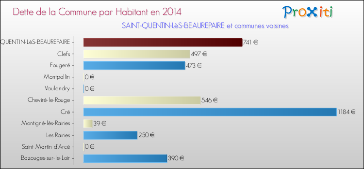 Dette par habitant de la commune en 2014 pour SAINT-QUENTIN-LèS-BEAUREPAIRE et les communes proches Comparaison de la dette par habitant de la commune en 2014 pour SAINT-QUENTIN-LèS-BEAUREPAIRE et les communes voisines