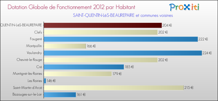 Montant des dotations globales de fonctionnement DGF par Habitant pour SAINT-QUENTIN-LèS-BEAUREPAIRE et les communes proches Comparaison des des dotations globales de fonctionnement DGF par habitant pour SAINT-QUENTIN-LèS-BEAUREPAIRE et les communes voisines