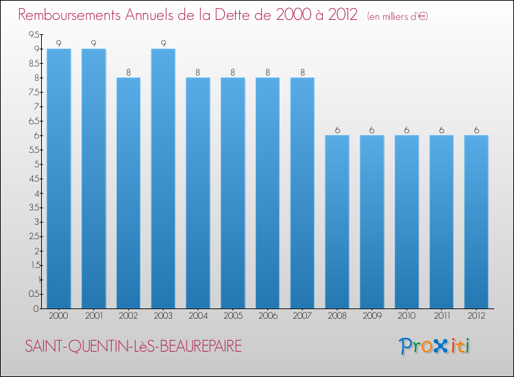 Evolution de l'annuité de la dette pour la commune de SAINT-QUENTIN-LèS-BEAUREPAIRE de 2000 à 2012 Annuités de la dette pour SAINT-QUENTIN-LèS-BEAUREPAIRE de 2000 à 2012