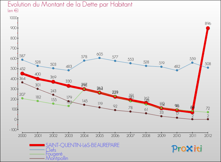 Evolution de la dette par habitant pour la commune de SAINT-QUENTIN-LèS-BEAUREPAIRE et les communes proches de 2000 à 2012 Comparaison de la dette par habitant pour SAINT-QUENTIN-LèS-BEAUREPAIRE et les communes voisines de 2000 à 2012