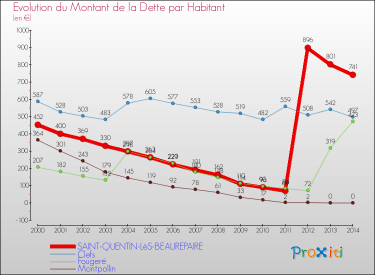 Evolution de la dette par habitant pour la commune de SAINT-QUENTIN-LèS-BEAUREPAIRE et les communes proches de 2000 à 2014 Comparaison de la dette par habitant pour SAINT-QUENTIN-LèS-BEAUREPAIRE et les communes voisines de 2000 à 2014