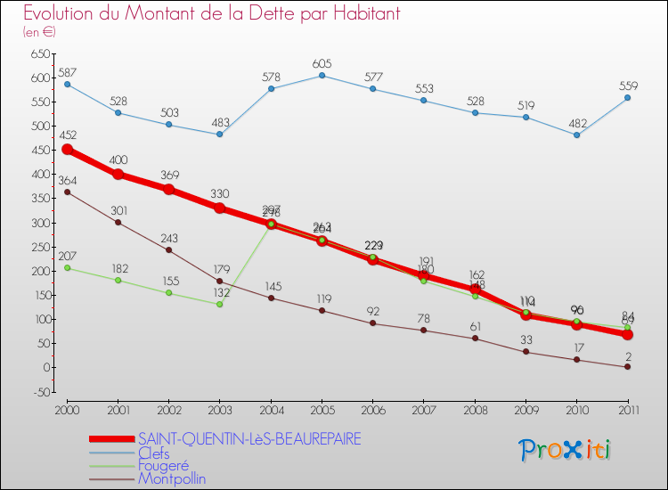 Evolution de la dette par habitant pour la commune de SAINT-QUENTIN-LèS-BEAUREPAIRE et les communes proches Comparaison de la dette par habitant pour SAINT-QUENTIN-LèS-BEAUREPAIRE et les communes voisines