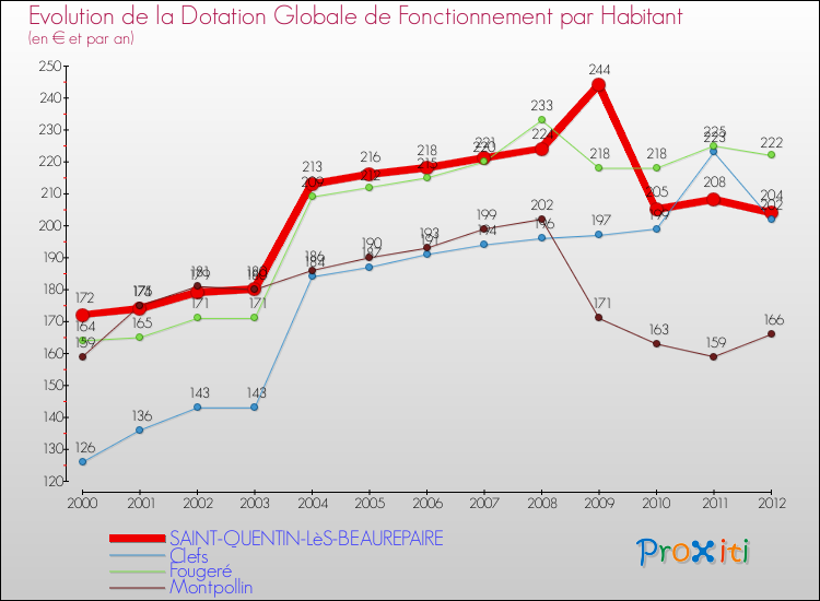Evolution et montant de la dotation globale de fonctionnement par Habitant pour SAINT-QUENTIN-LèS-BEAUREPAIRE et les communes proches Comparaison des dotations globales de fonctionnement par habitant pour SAINT-QUENTIN-LèS-BEAUREPAIRE et les communes voisines
