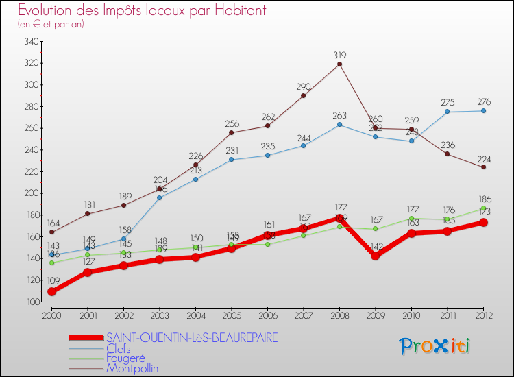 Evolution et montant des impôts locaux par Habitant pour SAINT-QUENTIN-LèS-BEAUREPAIRE et les communes proches Comparaison des impôts locaux par habitant pour SAINT-QUENTIN-LèS-BEAUREPAIRE et les communes voisines