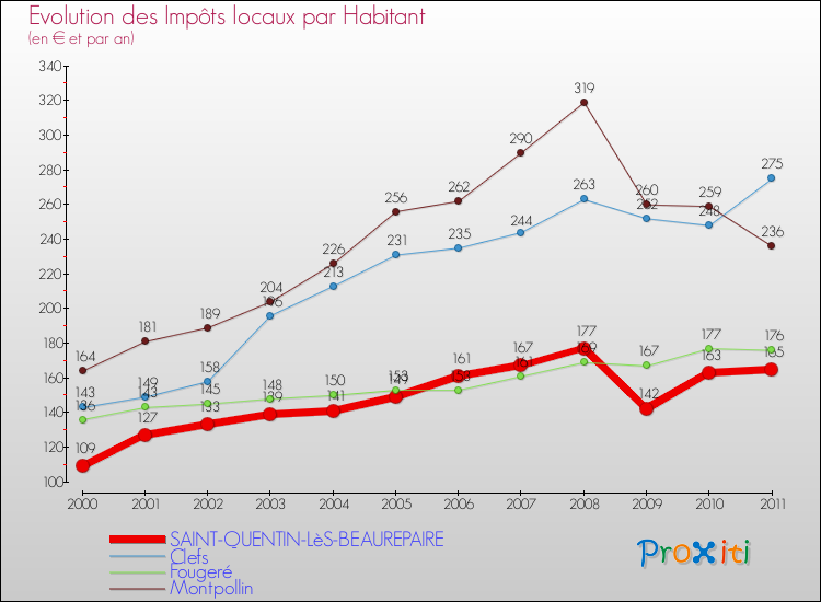 Evolution et montant des impôts locaux par Habitant pour SAINT-QUENTIN-LèS-BEAUREPAIRE et les communes proches Comparaison des impôts locaux par habitant pour SAINT-QUENTIN-LèS-BEAUREPAIRE et les communes voisines
