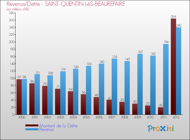 Evolution comparée de la dette et des revenus pour la commune de SAINT-QUENTIN-LèS-BEAUREPAIRE de 2000 à 2012 Comparaison de la dette et des revenus pour SAINT-QUENTIN-LèS-BEAUREPAIRE de 2000 à 2012