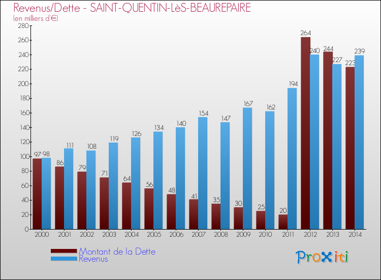 Evolution comparée de la dette et des revenus pour la commune de SAINT-QUENTIN-LèS-BEAUREPAIRE de 2000 à 2014 Comparaison de la dette et des revenus pour SAINT-QUENTIN-LèS-BEAUREPAIRE de 2000 à 2014