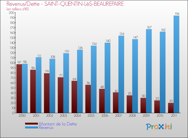 Evolution comparée de la dette et des revenus pour la commune de SAINT-QUENTIN-LèS-BEAUREPAIRE de 2000 à 2011 Comparaison de la dette et des revenus pour SAINT-QUENTIN-LèS-BEAUREPAIRE de 2000 à 2011