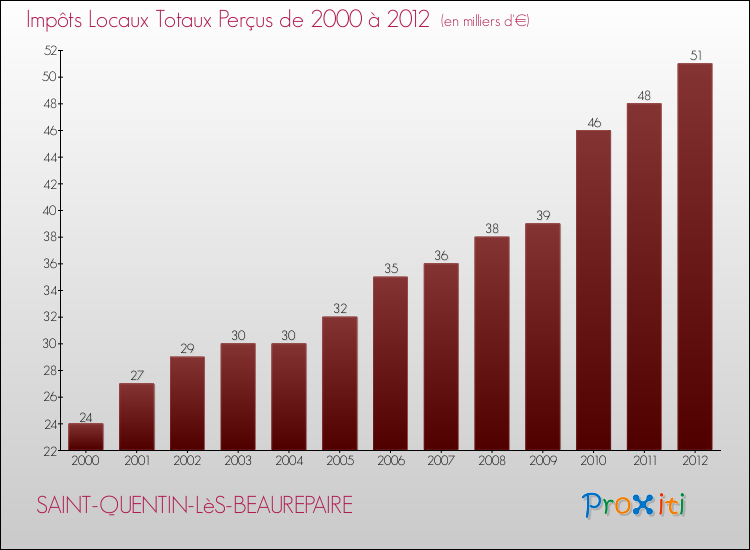 Evolution des Impôts Locaux pour la commune de SAINT-QUENTIN-LèS-BEAUREPAIRE de 2000 à 2012 Evolution des Impôts Locaux pour SAINT-QUENTIN-LèS-BEAUREPAIRE de 2000 à 2012