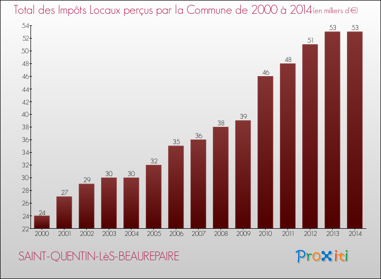 Evolution des Impôts Locaux pour la commune de SAINT-QUENTIN-LèS-BEAUREPAIRE de 2000 à 2014 Evolution des Impôts Locaux pour SAINT-QUENTIN-LèS-BEAUREPAIRE de 2000 à 2014