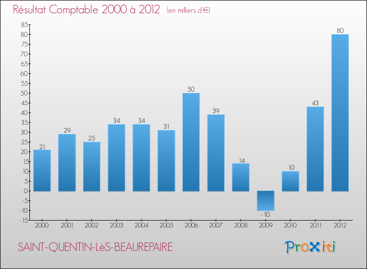 Evolution du résultat comptable pour la commune de SAINT-QUENTIN-LèS-BEAUREPAIRE de 2000 à 2012 Evolution du résultat comptable pour SAINT-QUENTIN-LèS-BEAUREPAIRE de 2000 à 2012