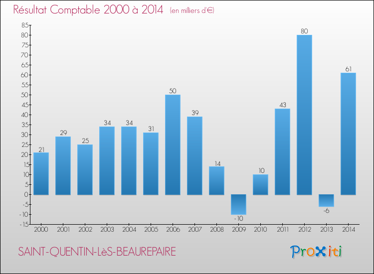 Evolution du résultat comptable pour la commune de SAINT-QUENTIN-LèS-BEAUREPAIRE de 2000 à 2014 Evolution du résultat comptable pour SAINT-QUENTIN-LèS-BEAUREPAIRE de 2000 à 2014