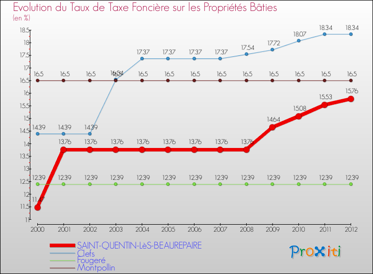 Evolution du taux de la taxe foncière sur le bati pour SAINT-QUENTIN-LèS-BEAUREPAIRE et les communes proches de 2000 à 2012 Comparaison des taux de taxe foncière sur le bati pour SAINT-QUENTIN-LèS-BEAUREPAIRE et les communes voisines de 2000 à 2012