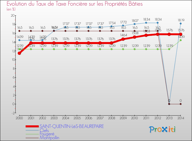 Evolution du taux de la taxe foncière sur le bati pour SAINT-QUENTIN-LèS-BEAUREPAIRE et les communes proches de 2000 à 2014 Comparaison des taux de taxe foncière sur le bati pour SAINT-QUENTIN-LèS-BEAUREPAIRE et les communes voisines de 2000 à 2014