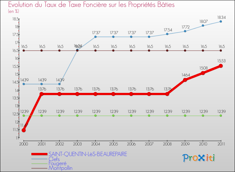 Evolution du taux de la taxe foncière sur le bati pour SAINT-QUENTIN-LèS-BEAUREPAIRE et les communes proches Comparaison des taux de taxe foncière sur le bati pour SAINT-QUENTIN-LèS-BEAUREPAIRE et les communes voisines