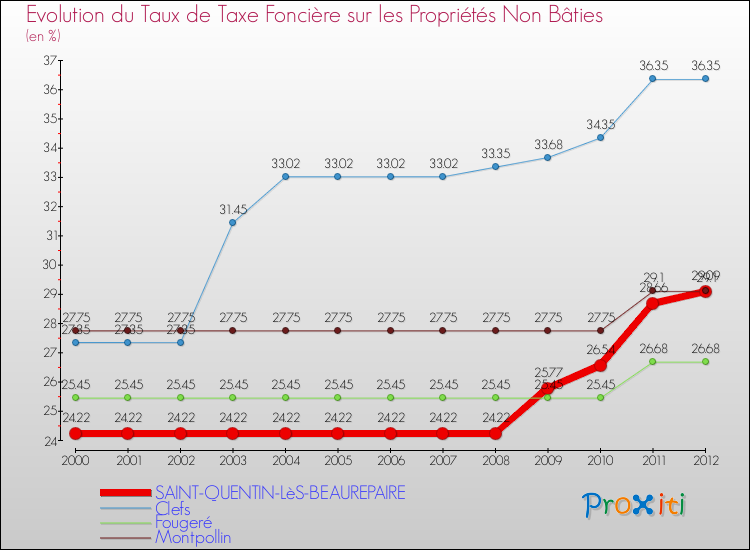 Evolution du taux de la taxe foncière sur les immeubles et terrains non batis pour SAINT-QUENTIN-LèS-BEAUREPAIRE et les communes proches de 2000 à 2012 Comparaison des taux de la taxe foncière sur les immeubles et terrains non batis pour SAINT-QUENTIN-LèS-BEAUREPAIRE et les communes voisines de 2000 à 2012
