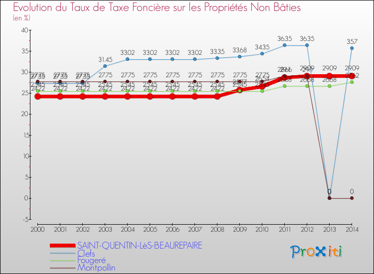 Evolution du taux de la taxe foncière sur les immeubles et terrains non batis pour SAINT-QUENTIN-LèS-BEAUREPAIRE et les communes proches de 2000 à 2014 Comparaison des taux de la taxe foncière sur les immeubles et terrains non batis pour SAINT-QUENTIN-LèS-BEAUREPAIRE et les communes voisines de 2000 à 2014