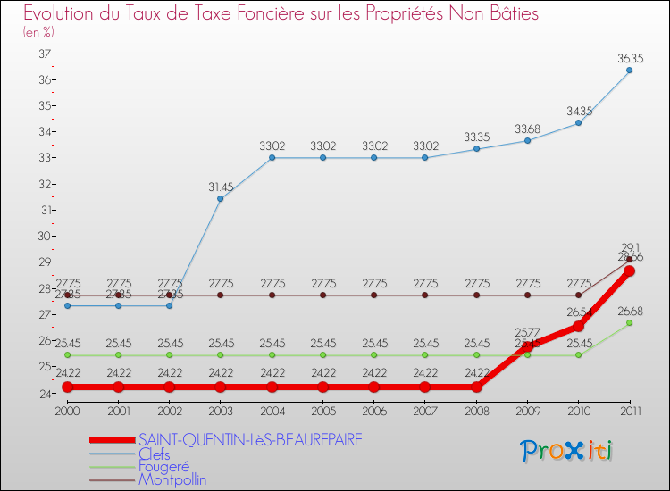 Evolution du taux de la taxe foncière sur les immeubles et terrains non batis pour SAINT-QUENTIN-LèS-BEAUREPAIRE et les communes proches Comparaison des taux de la taxe foncière sur les immeubles et terrains non batis pour SAINT-QUENTIN-LèS-BEAUREPAIRE et les communes voisines